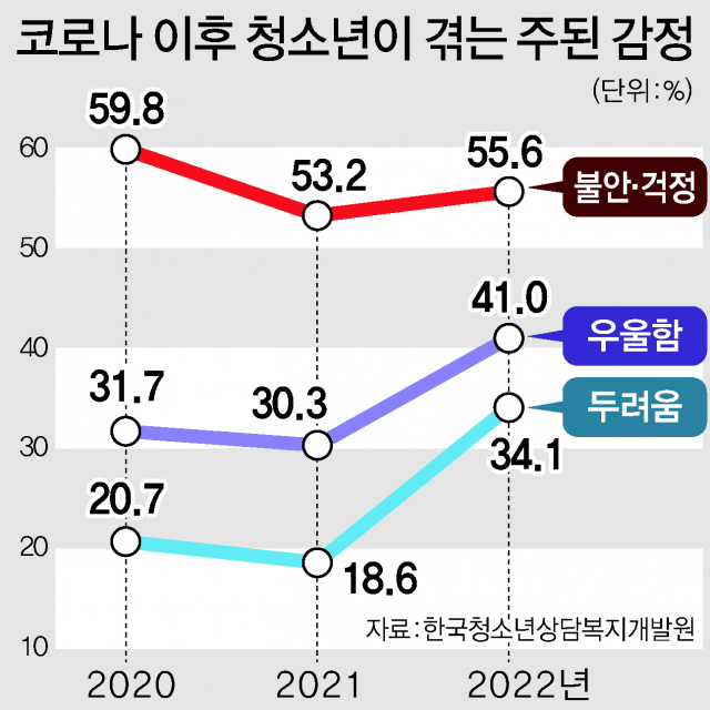 청소년 코로나 스트레스 조사결과 정리 그래프 하단내용참조