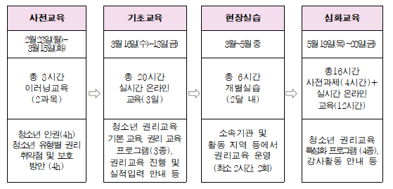 2022년 1차 청소년 권리교육 강사양성 과정 신청 안내로 자세한 내용은 아래 설명 참조