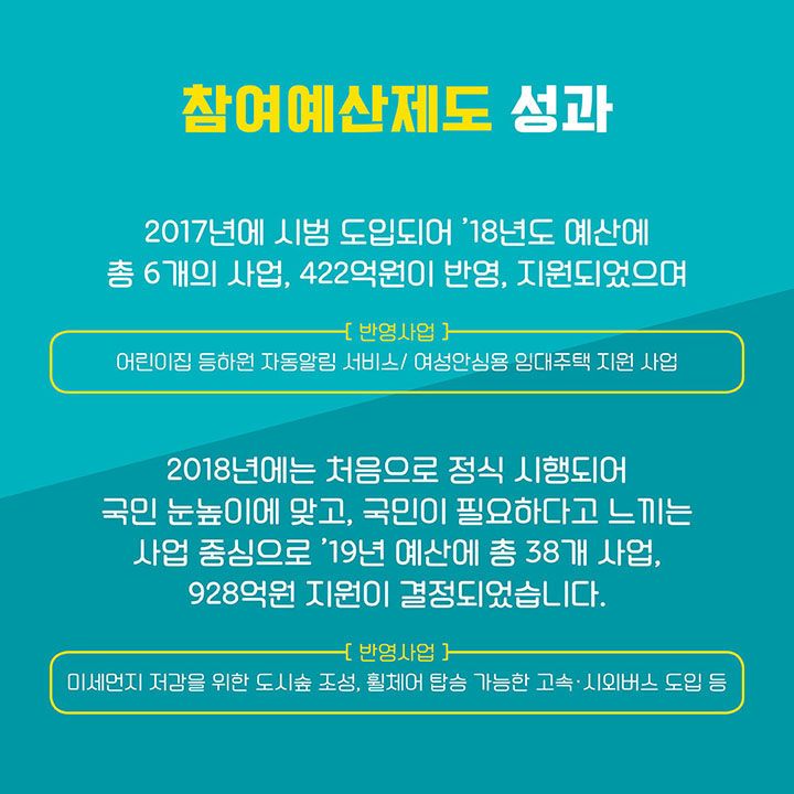 [참여예산제도 성과] 2017년에 시범 도입되어 '18년도 예산에 총 6개의 사업, 422억원이 반영, 지원되었으며 (반영사업:어린이집 등하원 자동알림 서비스 / 여성안심용 임대주택 지원 사업) 2018년에는 처음으로 정식 시행되어 국민 눈높이에 맞고, 국민이 필요하다고 느끼는 사업 중심으로 '19년 예산에 총 38개 사업, 928억원 지원이 결정되었습니다. (반영사업:미세먼지 저감을 위한 도시숲 조성, 휠체어 탑승 가능한 고속·시외버스 도입 등)