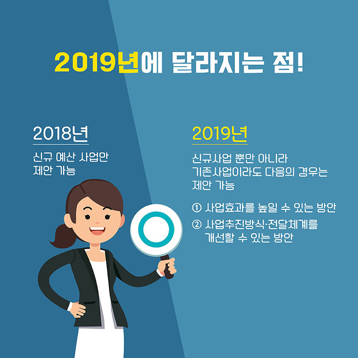 [2019년에 달라지는 점!] *2018년 : 신규 예산 사업만 제안 가능 *2019년 : 신규사업 뿐만 아니라 기존사업이라도 다음의 경우는 제안 가능 (1)사업효과를 높일 수 있는 방안 (2)사업추진방식·전달체계를 개선할 수 있는 방안