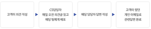 고객의 소리 처리진행 과정