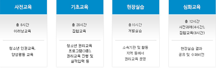 사전교육 → 기초교육 → 현장실습 → 심화교육